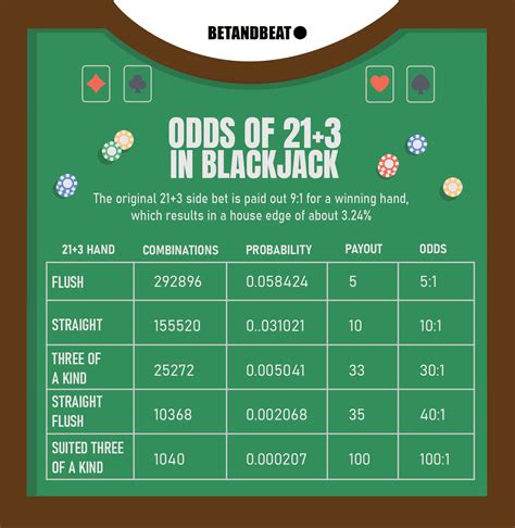 Blackjack 21+3 Extremas
