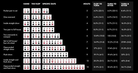 Holdem Poker Outs Calculadora