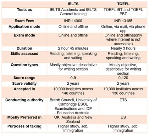 Ielts Slots Em Chennai