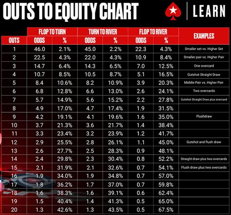 Poker Texas Holdem Pot Odds