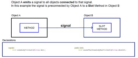 Qt Qdialog Slots