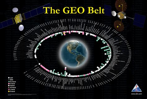 Satelite Orbital Slots